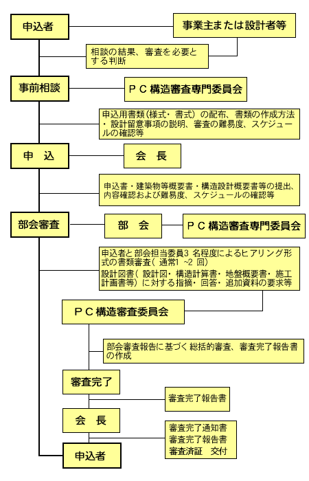 PC構造審査の流れ